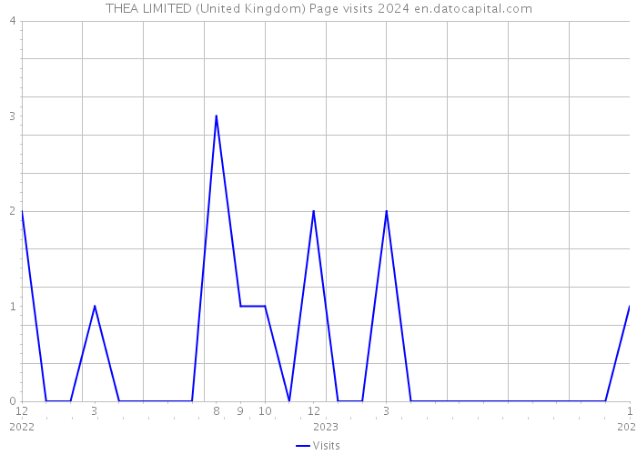THEA LIMITED (United Kingdom) Page visits 2024 