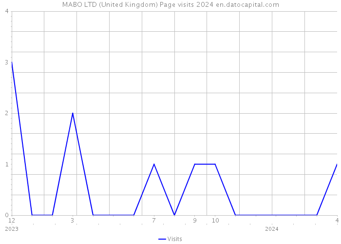 MABO LTD (United Kingdom) Page visits 2024 