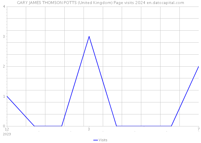 GARY JAMES THOMSON POTTS (United Kingdom) Page visits 2024 
