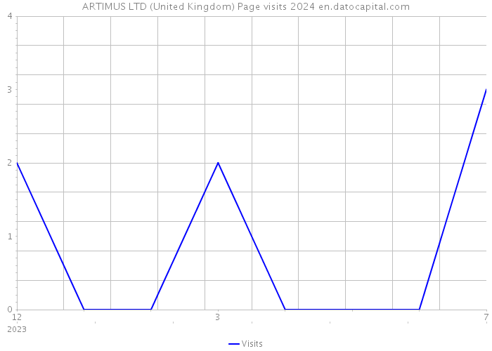 ARTIMUS LTD (United Kingdom) Page visits 2024 