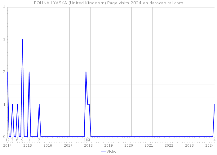 POLINA LYASKA (United Kingdom) Page visits 2024 