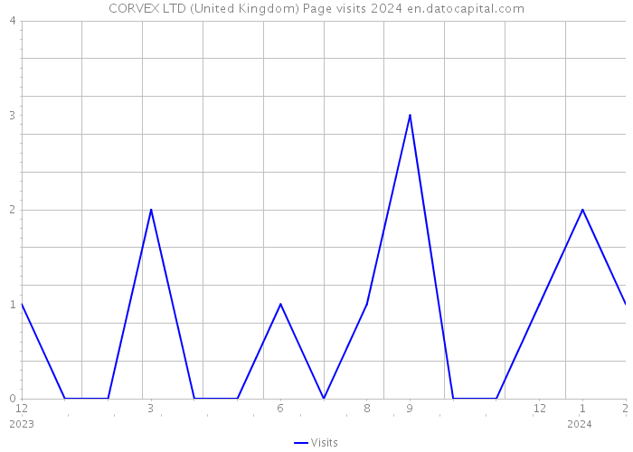 CORVEX LTD (United Kingdom) Page visits 2024 