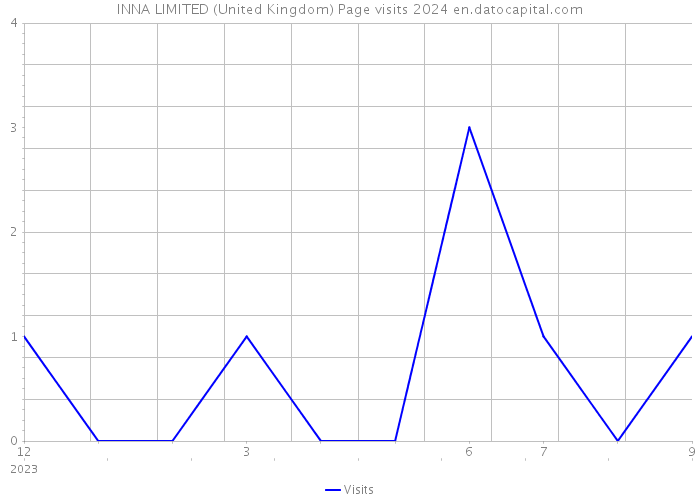 INNA LIMITED (United Kingdom) Page visits 2024 