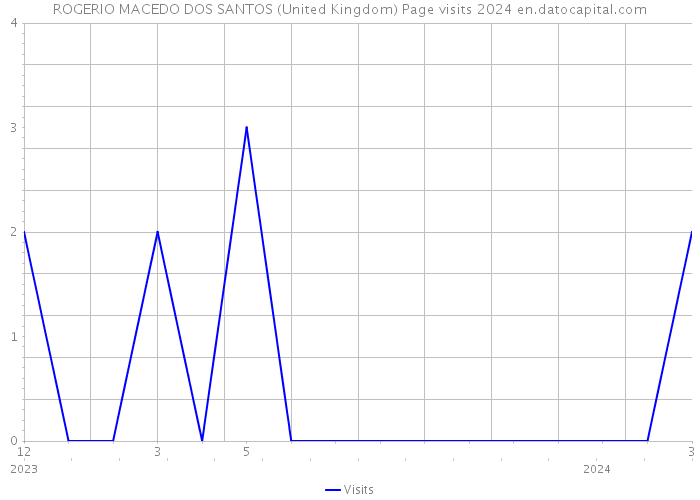 ROGERIO MACEDO DOS SANTOS (United Kingdom) Page visits 2024 