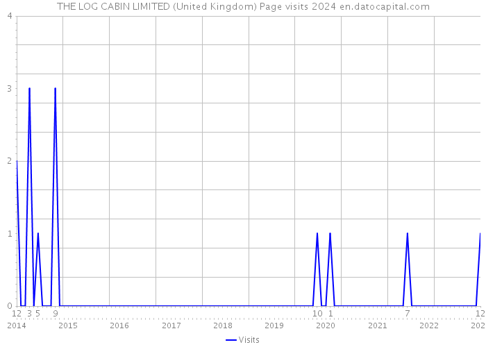 THE LOG CABIN LIMITED (United Kingdom) Page visits 2024 
