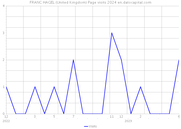 FRANC HAGEL (United Kingdom) Page visits 2024 