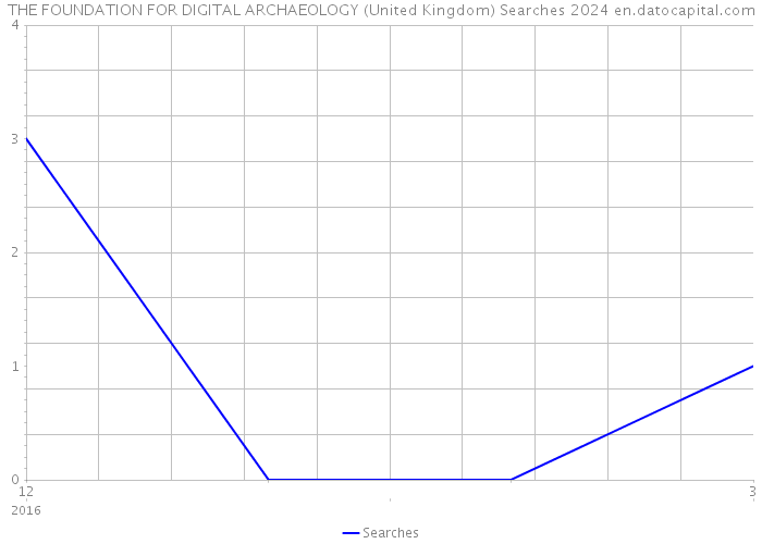 THE FOUNDATION FOR DIGITAL ARCHAEOLOGY (United Kingdom) Searches 2024 