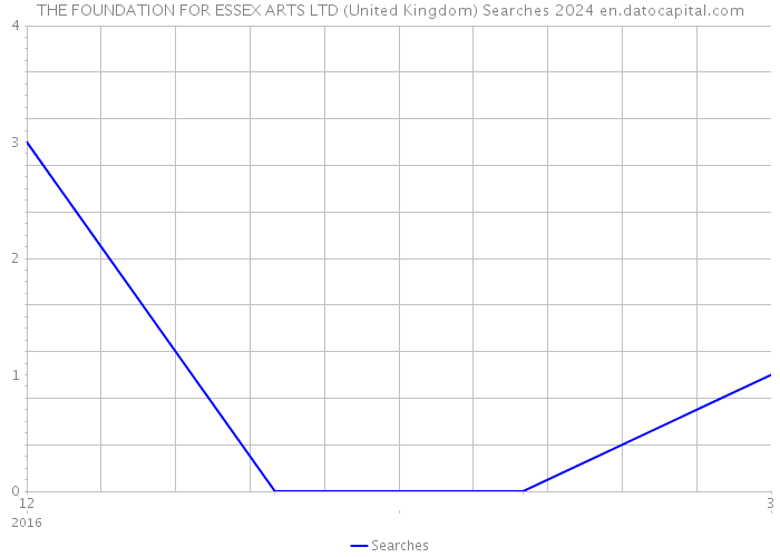 THE FOUNDATION FOR ESSEX ARTS LTD (United Kingdom) Searches 2024 