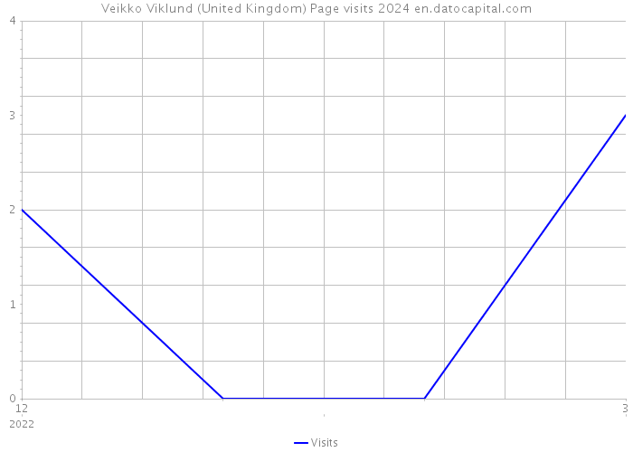 Veikko Viklund (United Kingdom) Page visits 2024 