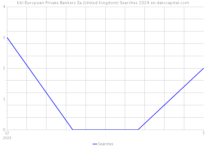 Kbl European Private Bankers Sa (United Kingdom) Searches 2024 