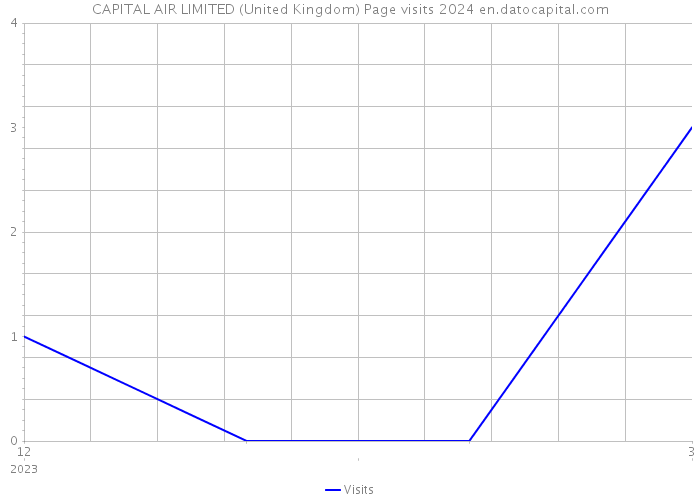 CAPITAL AIR LIMITED (United Kingdom) Page visits 2024 