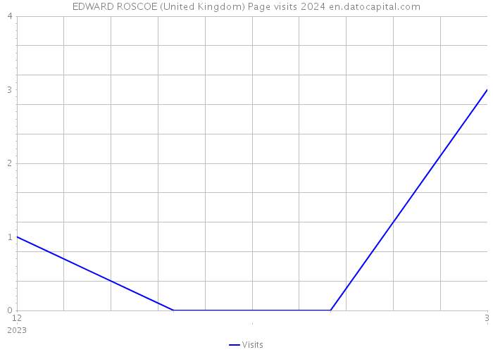 EDWARD ROSCOE (United Kingdom) Page visits 2024 