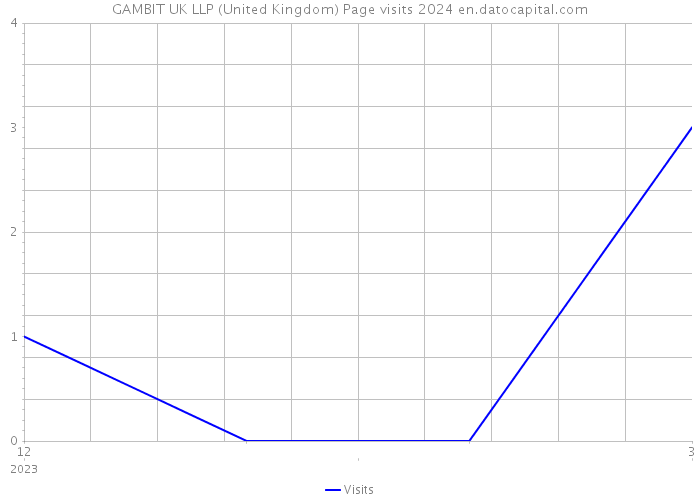 GAMBIT UK LLP (United Kingdom) Page visits 2024 