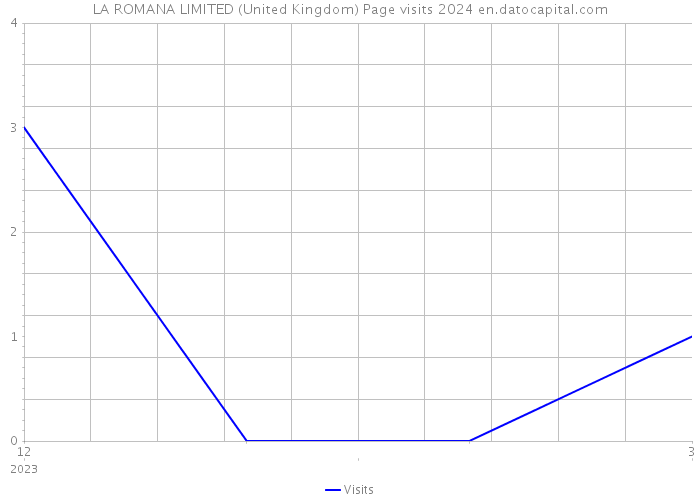 LA ROMANA LIMITED (United Kingdom) Page visits 2024 