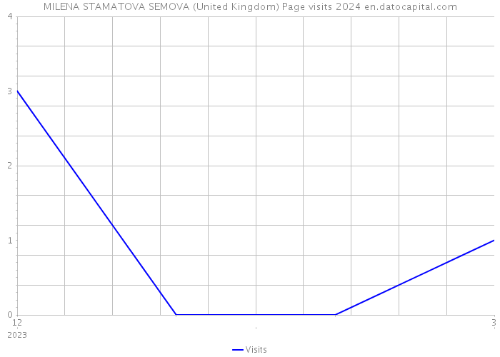 MILENA STAMATOVA SEMOVA (United Kingdom) Page visits 2024 