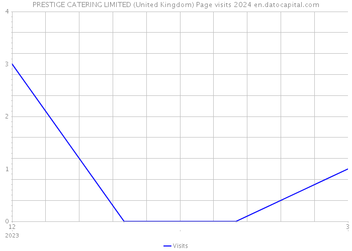 PRESTIGE CATERING LIMITED (United Kingdom) Page visits 2024 