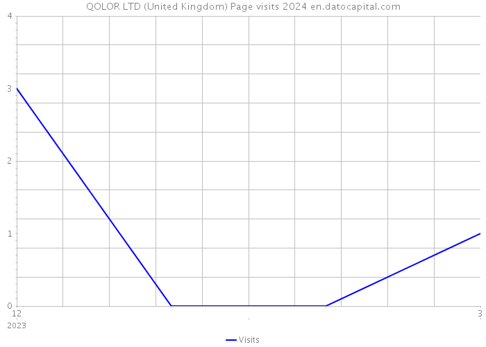 QOLOR LTD (United Kingdom) Page visits 2024 