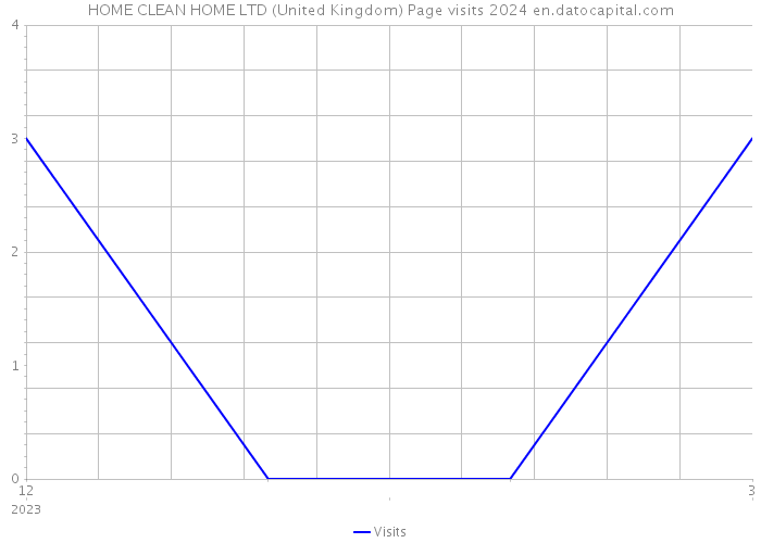 HOME CLEAN HOME LTD (United Kingdom) Page visits 2024 