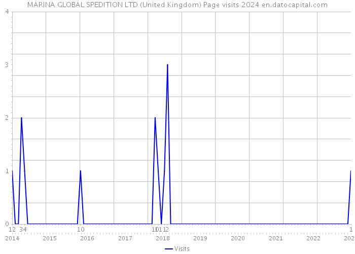 MARINA GLOBAL SPEDITION LTD (United Kingdom) Page visits 2024 