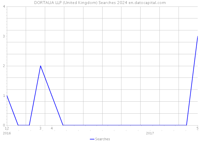 DORTALIA LLP (United Kingdom) Searches 2024 