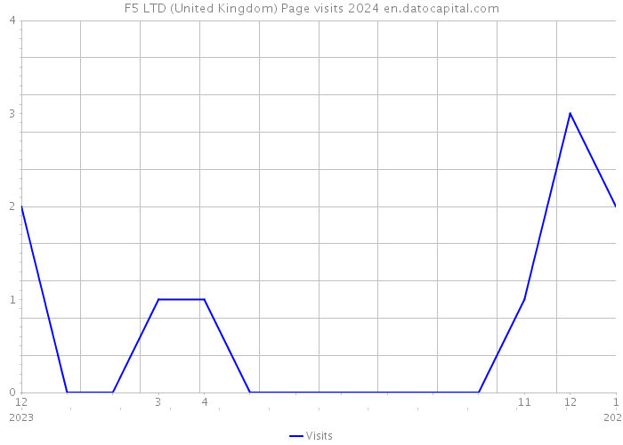 F5 LTD (United Kingdom) Page visits 2024 