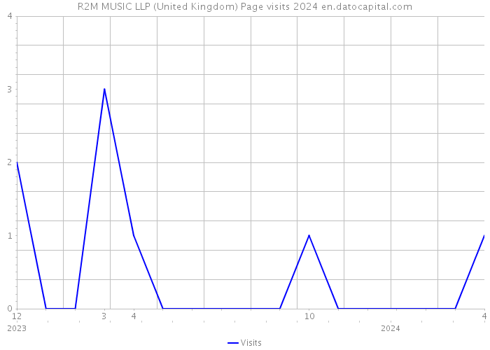 R2M MUSIC LLP (United Kingdom) Page visits 2024 