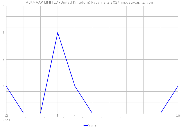 ALKMAAR LIMITED (United Kingdom) Page visits 2024 