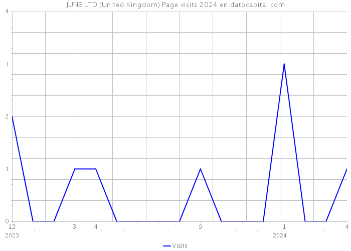 JUNE LTD (United Kingdom) Page visits 2024 