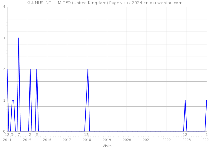 KUKNUS INTL LIMITED (United Kingdom) Page visits 2024 