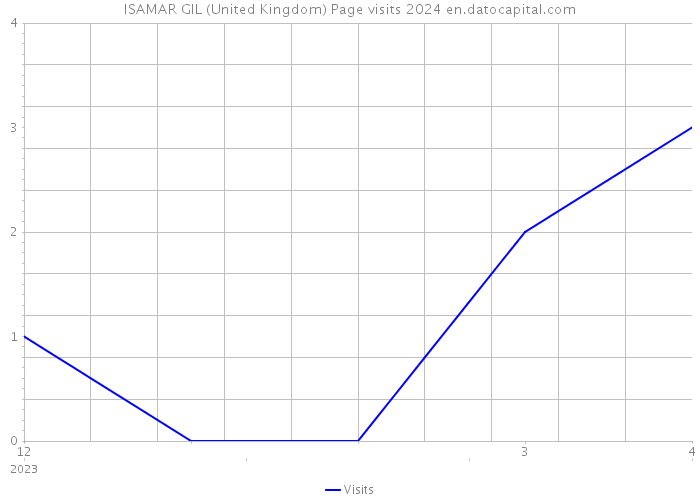 ISAMAR GIL (United Kingdom) Page visits 2024 