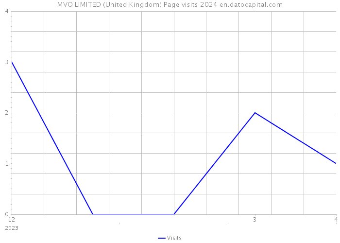MVO LIMITED (United Kingdom) Page visits 2024 