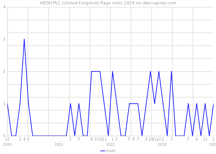 AEON PLC (United Kingdom) Page visits 2024 
