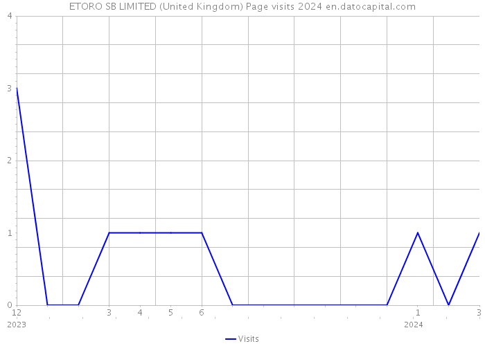 ETORO SB LIMITED (United Kingdom) Page visits 2024 