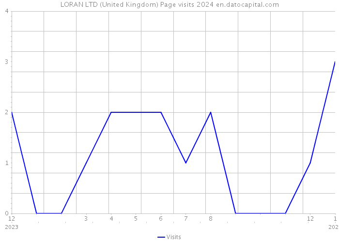 LORAN LTD (United Kingdom) Page visits 2024 