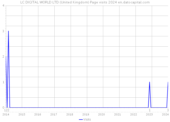 LC DIGITAL WORLD LTD (United Kingdom) Page visits 2024 