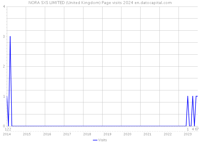 NORA SXS LIMITED (United Kingdom) Page visits 2024 
