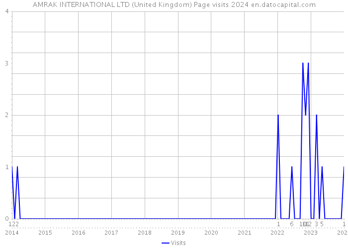 AMRAK INTERNATIONAL LTD (United Kingdom) Page visits 2024 