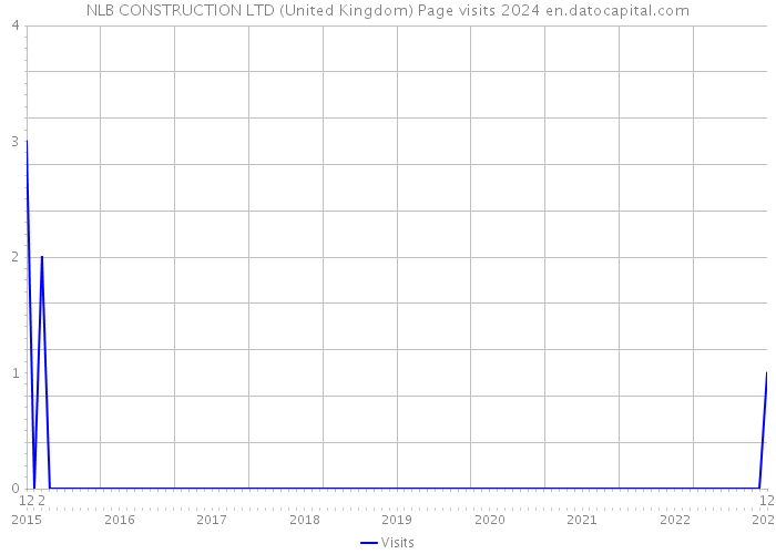 NLB CONSTRUCTION LTD (United Kingdom) Page visits 2024 