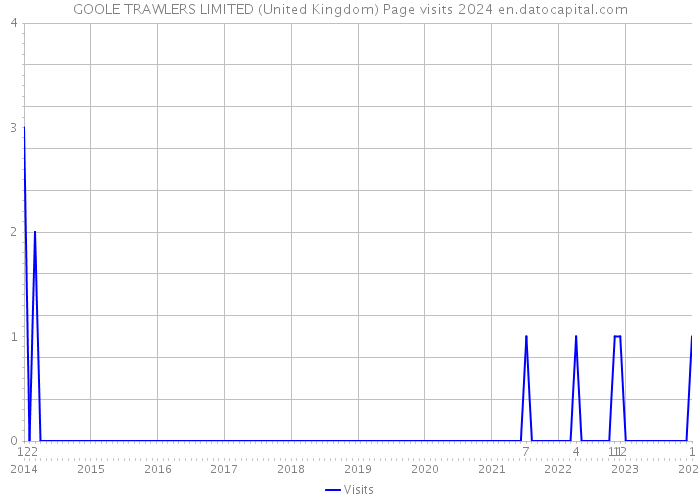 GOOLE TRAWLERS LIMITED (United Kingdom) Page visits 2024 