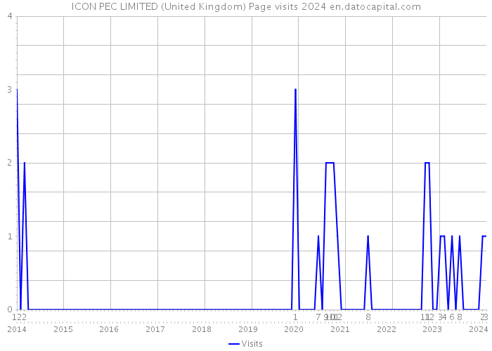 ICON PEC LIMITED (United Kingdom) Page visits 2024 