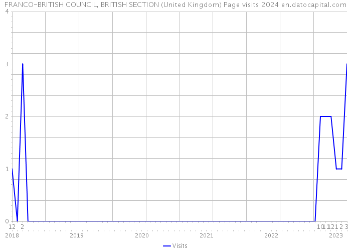 FRANCO-BRITISH COUNCIL, BRITISH SECTION (United Kingdom) Page visits 2024 