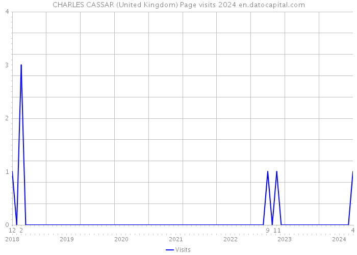 CHARLES CASSAR (United Kingdom) Page visits 2024 
