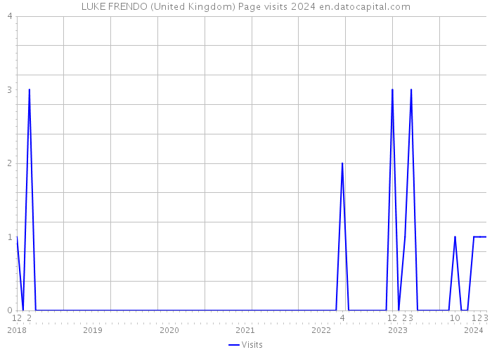 LUKE FRENDO (United Kingdom) Page visits 2024 