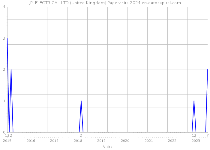 JPI ELECTRICAL LTD (United Kingdom) Page visits 2024 