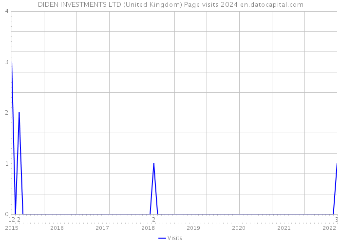 DIDEN INVESTMENTS LTD (United Kingdom) Page visits 2024 