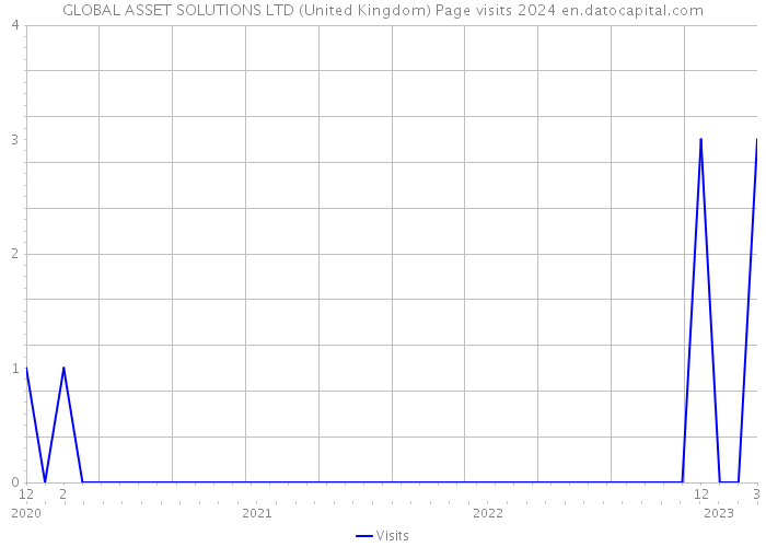 GLOBAL ASSET SOLUTIONS LTD (United Kingdom) Page visits 2024 