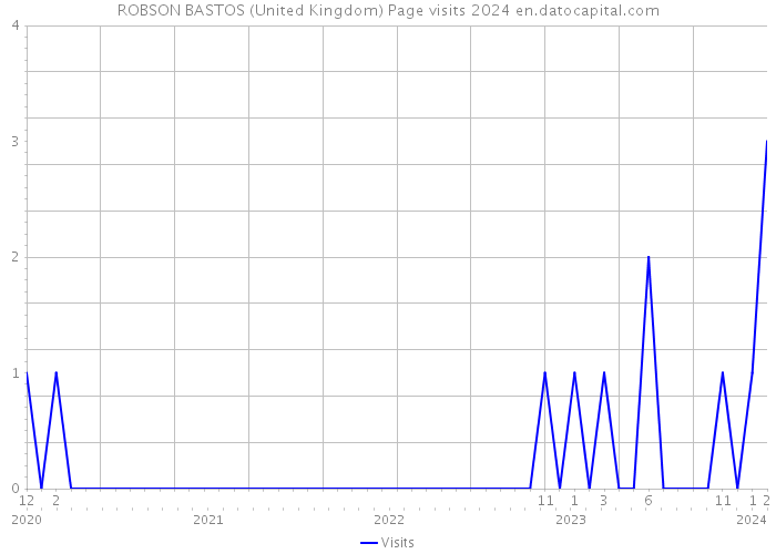 ROBSON BASTOS (United Kingdom) Page visits 2024 