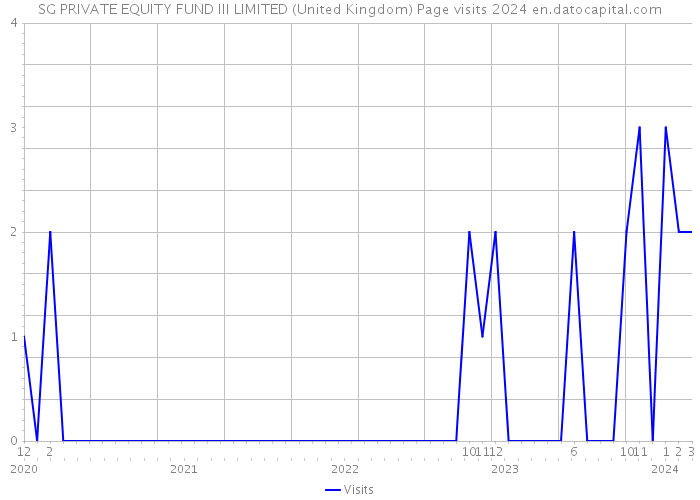 SG PRIVATE EQUITY FUND III LIMITED (United Kingdom) Page visits 2024 