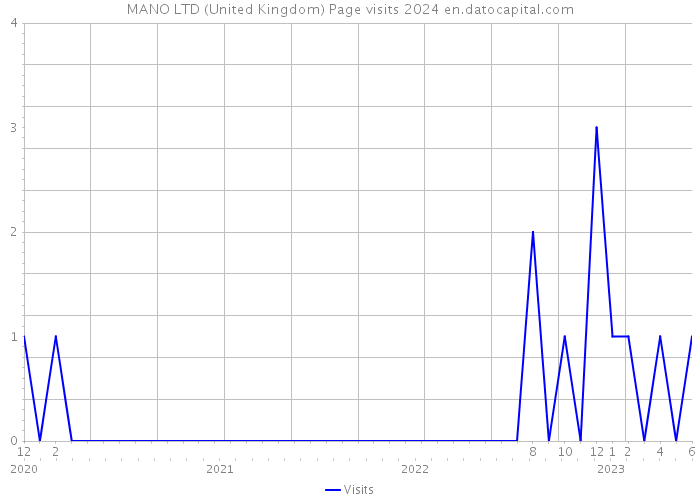 MANO LTD (United Kingdom) Page visits 2024 