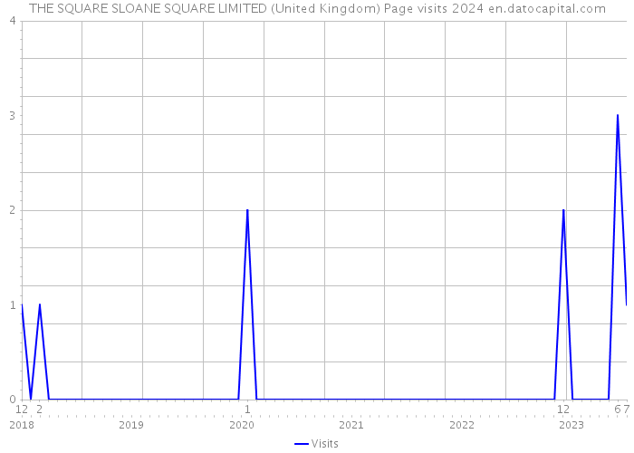 THE SQUARE SLOANE SQUARE LIMITED (United Kingdom) Page visits 2024 